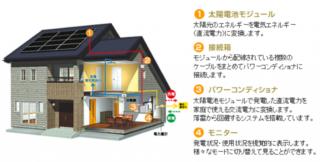 太陽光発電　エステート24